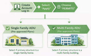Flow chart of using the CSS portal to create an account and apply for ADU plans